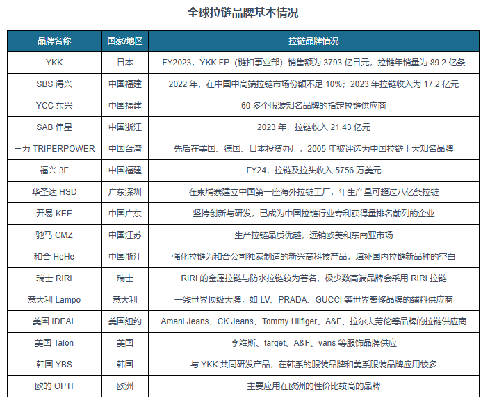 全球拉鏈品牌基本情況 全球拉鏈品牌基本情況